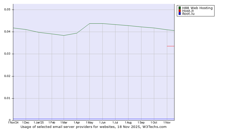 Historical trends in the usage of H88 Web Hosting vs. Host.it vs. Root.lu