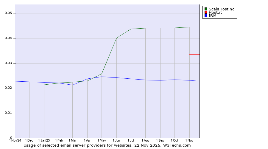 Historical trends in the usage of ScalaHosting vs. Host.it vs. IBM