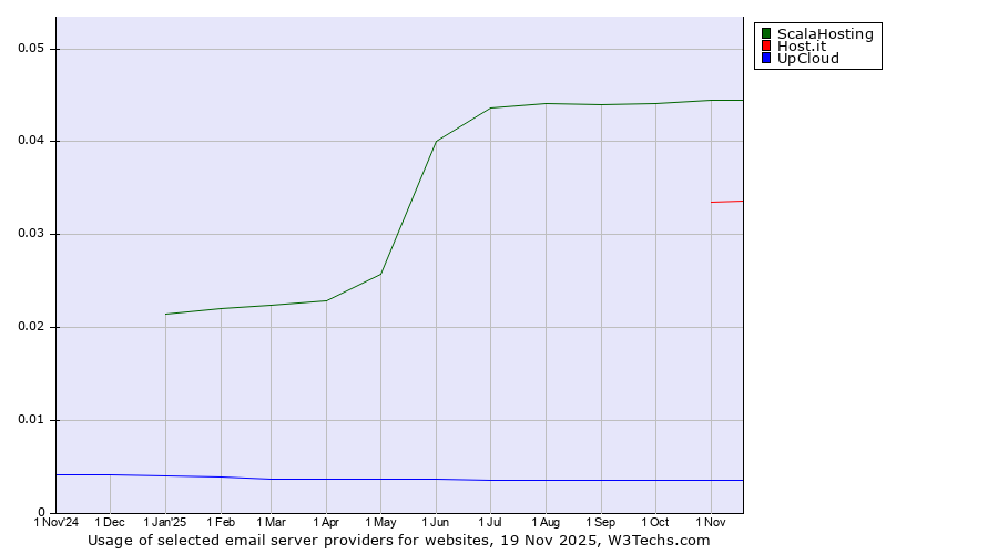 Historical trends in the usage of ScalaHosting vs. Host.it vs. UpCloud
