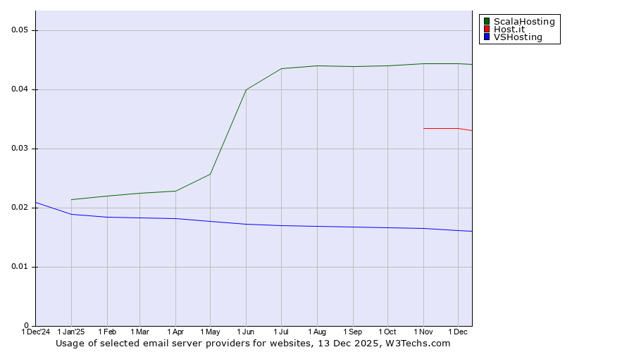 Historical trends in the usage of ScalaHosting vs. Host.it vs. VSHosting