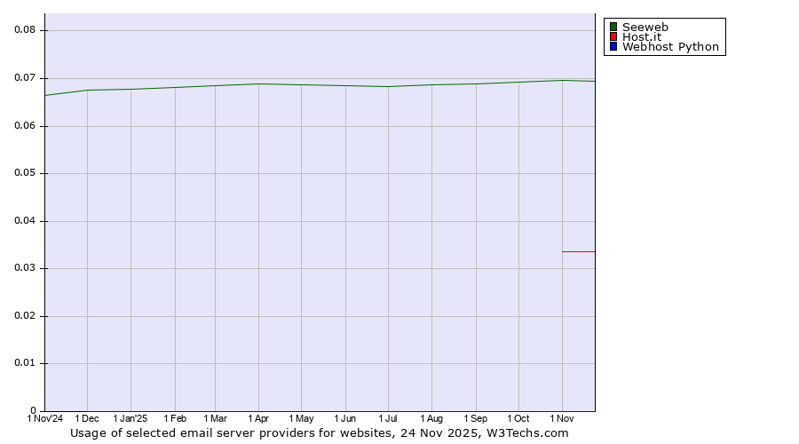 Historical trends in the usage of Seeweb vs. Host.it vs. Webhost Python