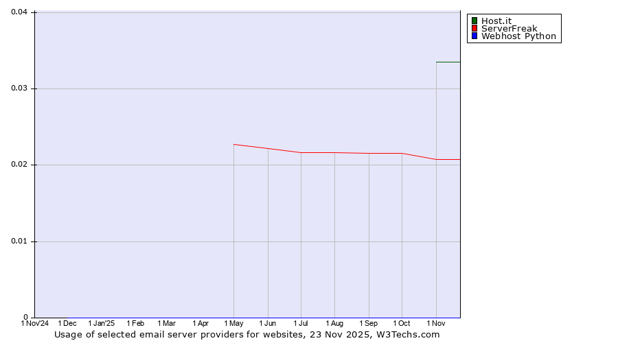 Historical trends in the usage of Host.it vs. ServerFreak vs. Webhost Python