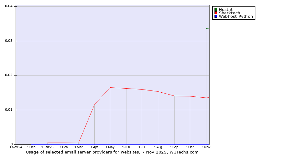 Historical trends in the usage of Host.it vs. Sharktech vs. Webhost Python
