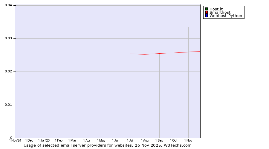 Historical trends in the usage of Host.it vs. Smarthost vs. Webhost Python