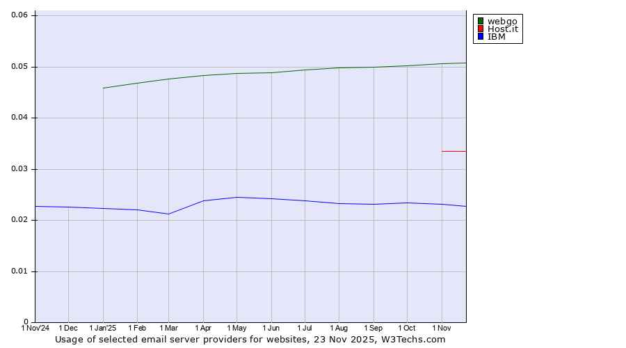 Historical trends in the usage of webgo vs. Host.it vs. IBM