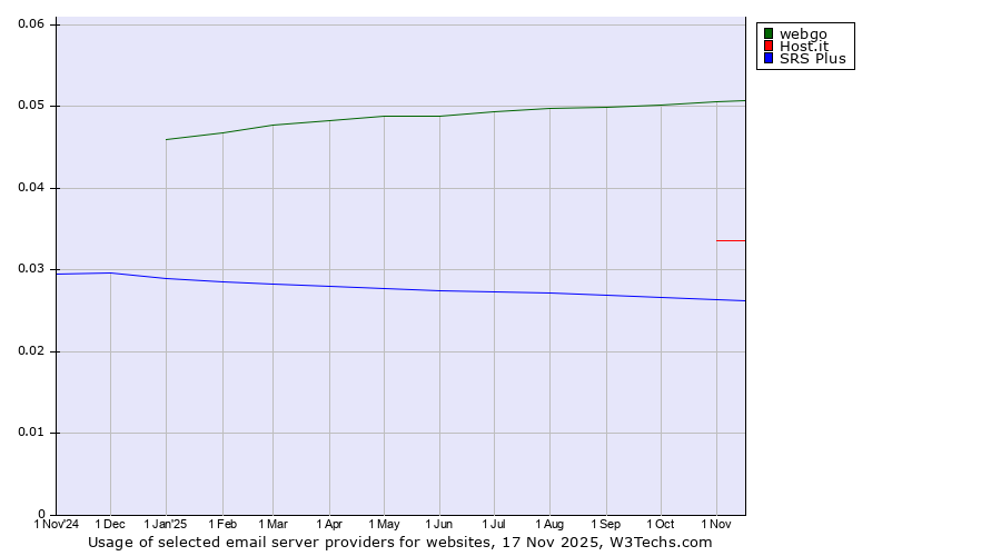 Historical trends in the usage of webgo vs. Host.it vs. SRS Plus