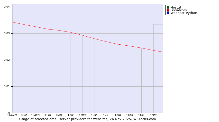 Historical trends in the usage of Host.it vs. Broadcom vs. Webhost Python