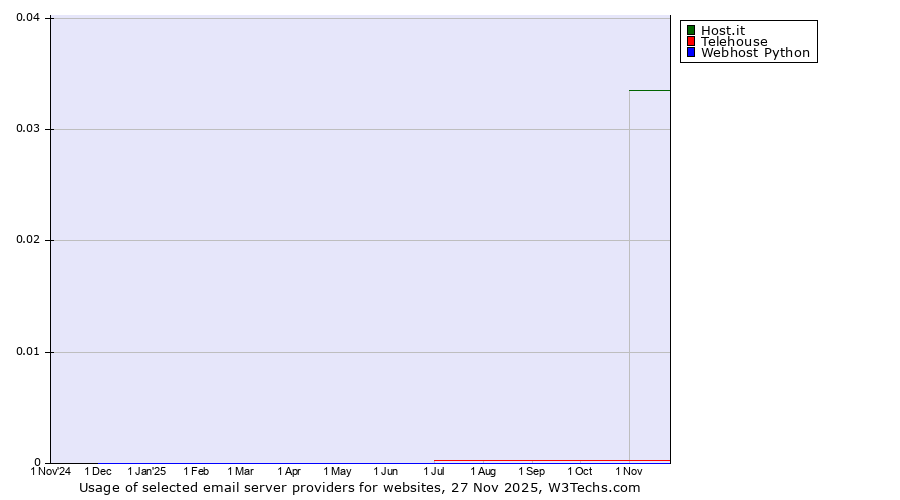 Historical trends in the usage of Host.it vs. Telehouse vs. Webhost Python