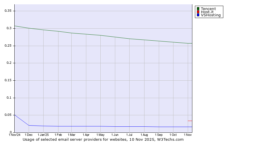 Historical trends in the usage of Tencent vs. Host.it vs. VSHosting
