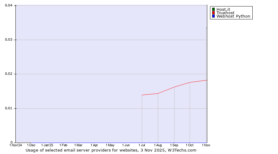 Historical trends in the usage of Host.it vs. Truehost vs. Webhost Python