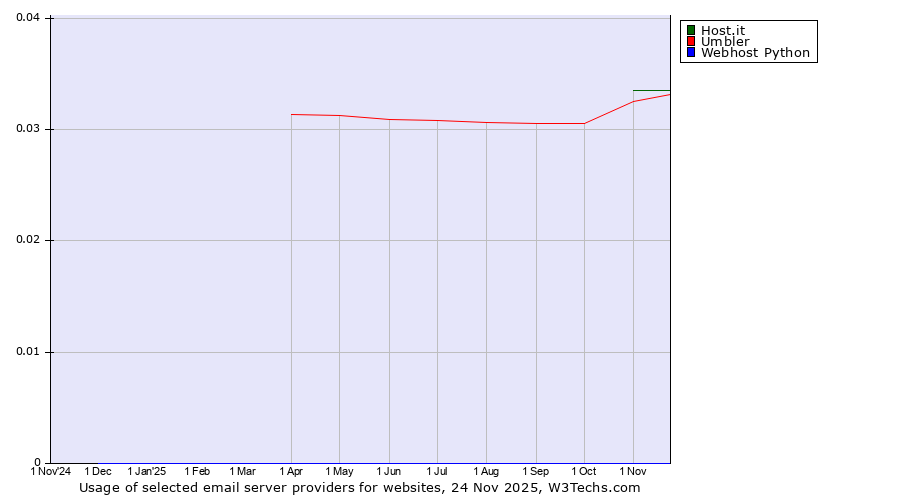Historical trends in the usage of Host.it vs. Umbler vs. Webhost Python