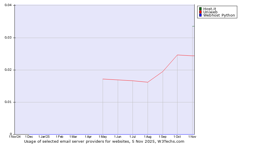 Historical trends in the usage of Host.it vs. Uniweb vs. Webhost Python