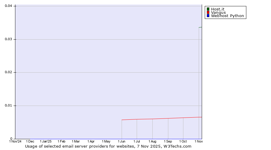 Historical trends in the usage of Host.it vs. Vangus vs. Webhost Python