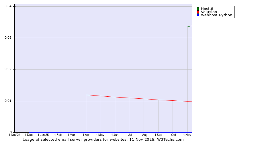 Historical trends in the usage of Host.it vs. Volusion vs. Webhost Python
