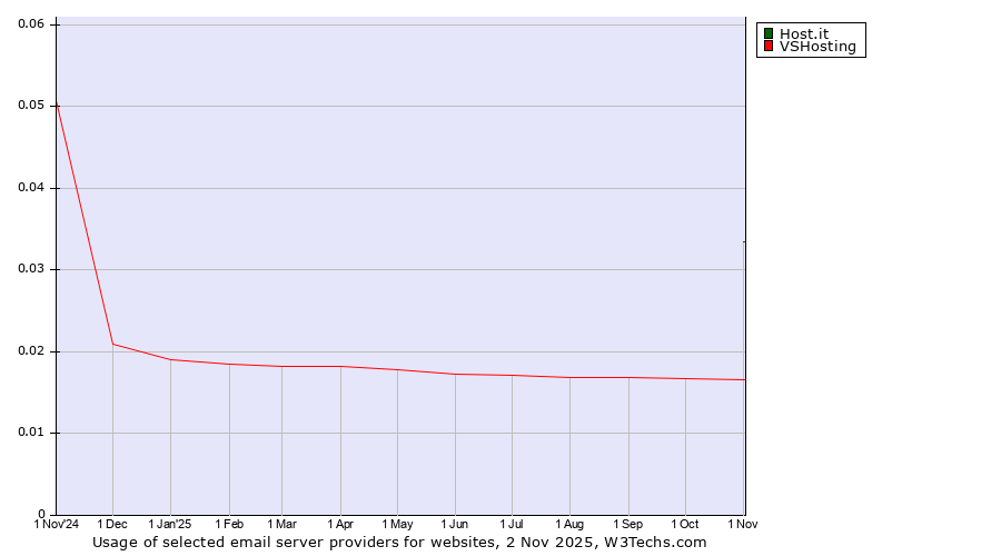 Historical trends in the usage of Host.it vs. VSHosting