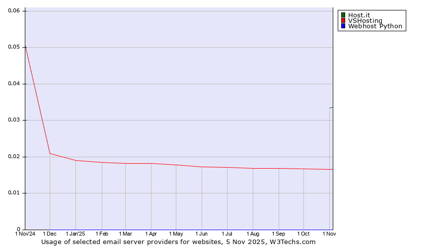 Historical trends in the usage of Host.it vs. VSHosting vs. Webhost Python