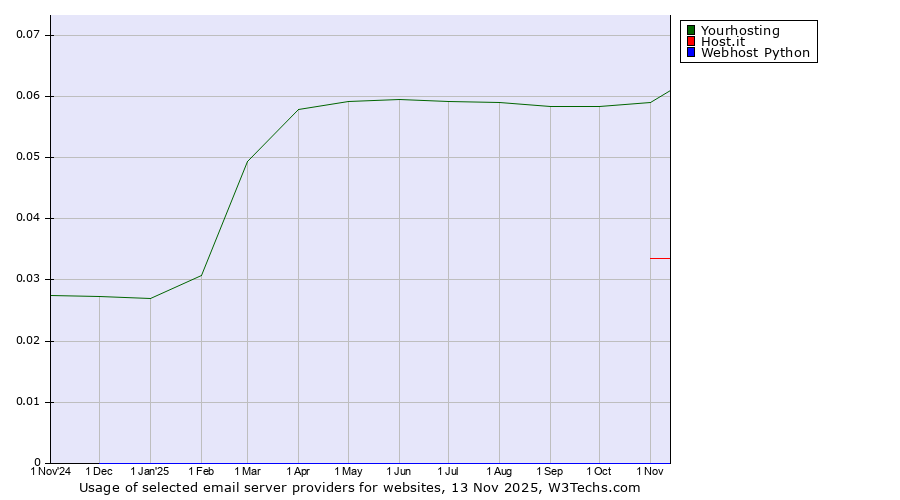 Historical trends in the usage of Yourhosting vs. Host.it vs. Webhost Python