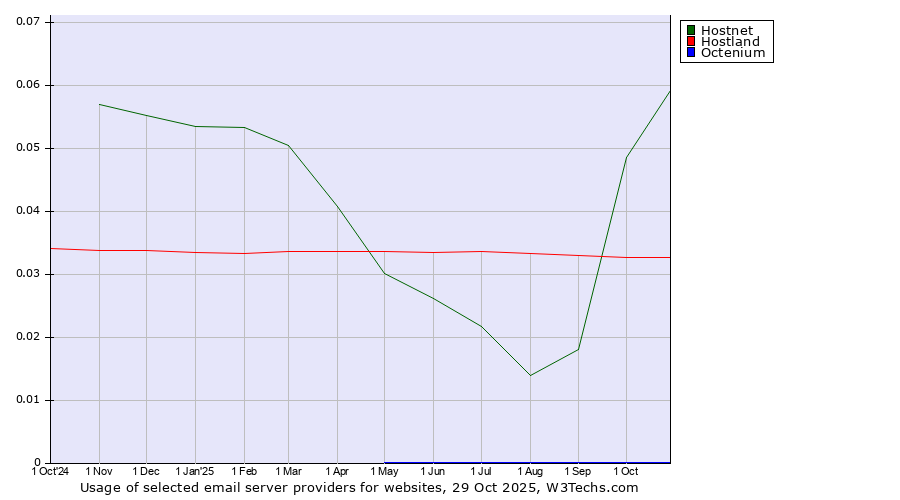 Historical trends in the usage of Hostnet vs. Hostland vs. Octenium
