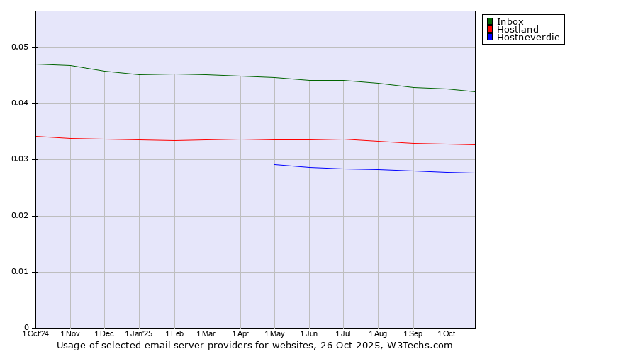 Historical trends in the usage of Inbox vs. Hostland vs. Hostneverdie
