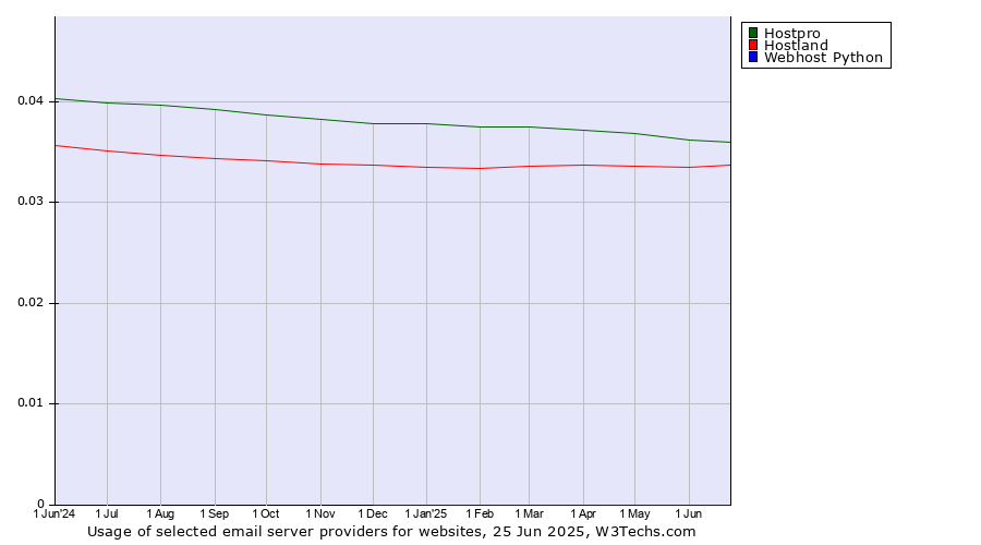 Historical trends in the usage of Hostpro vs. Hostland vs. Webhost Python