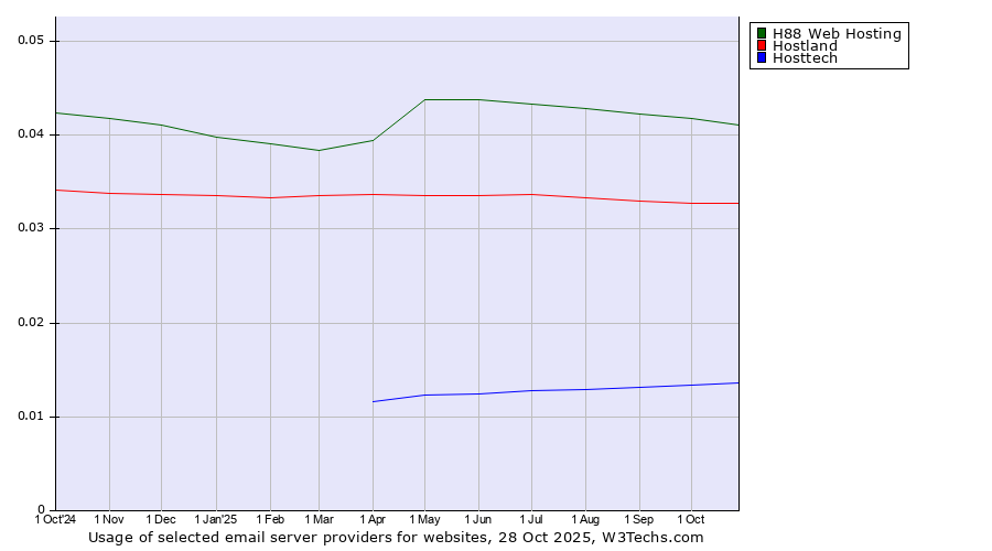 Historical trends in the usage of H88 Web Hosting vs. Hostland vs. Hosttech