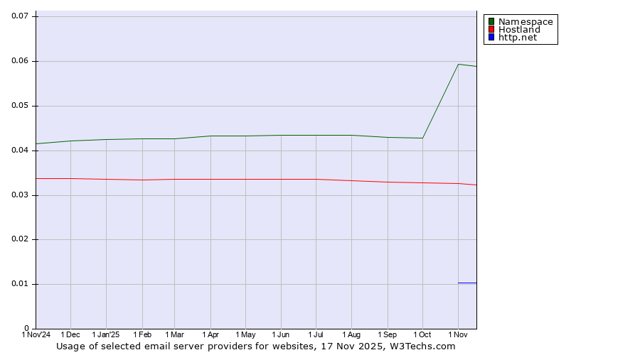 Historical trends in the usage of Namespace vs. Hostland vs. http.net