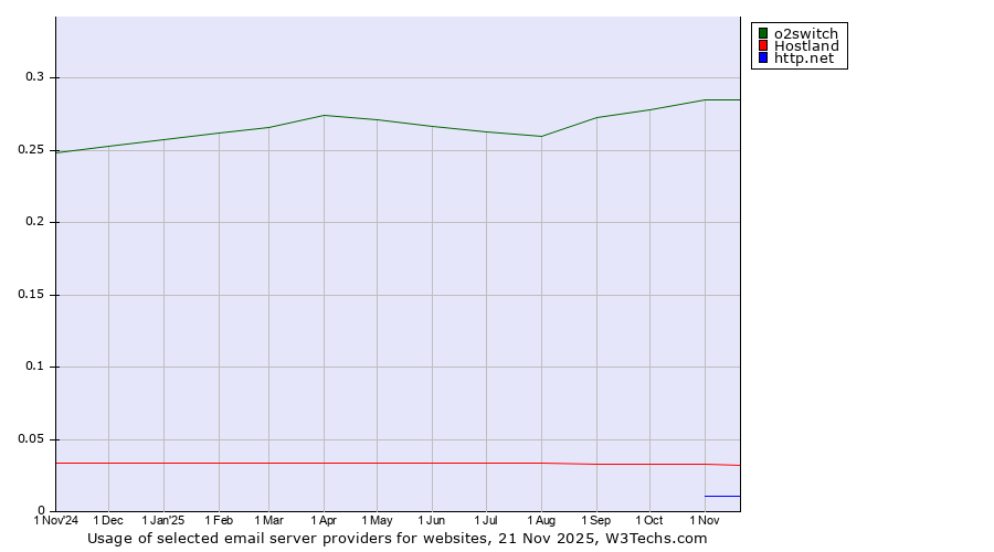 Historical trends in the usage of o2switch vs. Hostland vs. http.net