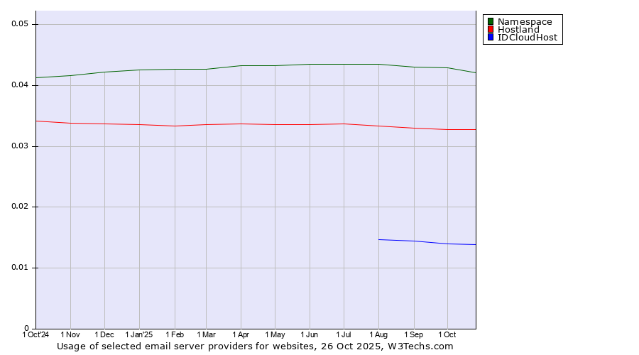 Historical trends in the usage of Namespace vs. Hostland vs. IDCloudHost