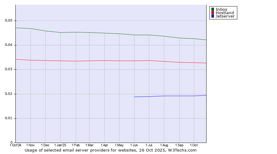 Historical trends in the usage of Inbox vs. Hostland vs. Jetserver