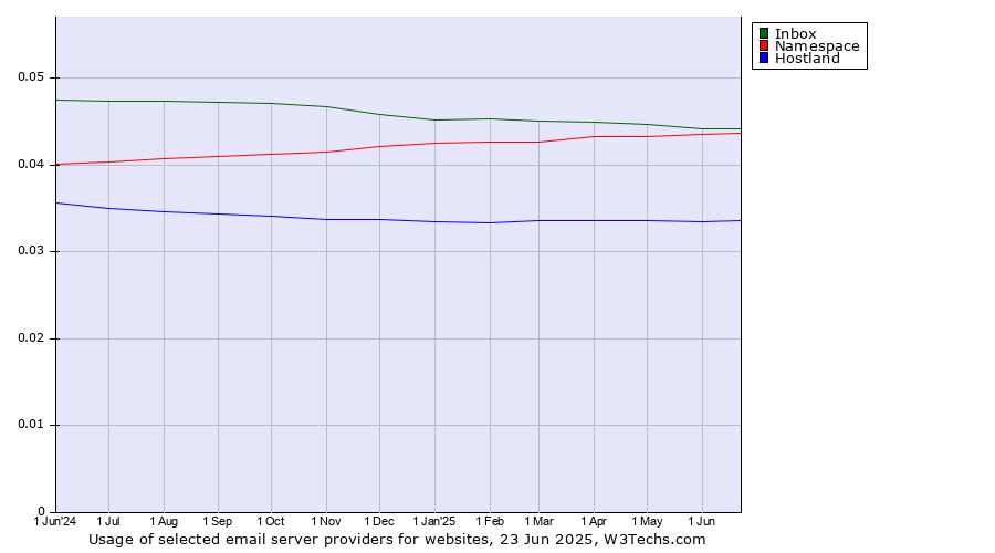 Historical trends in the usage of Inbox vs. Namespace vs. Hostland