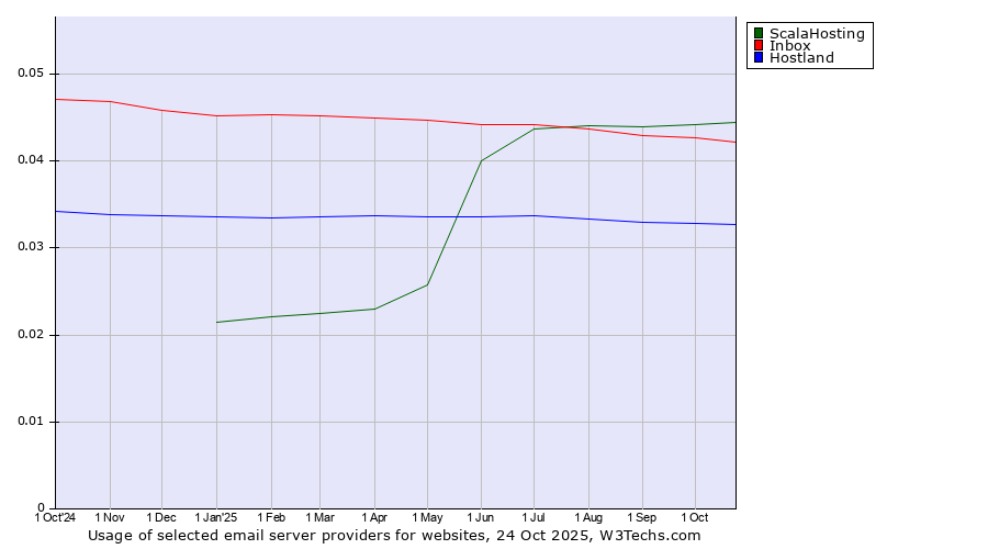 Historical trends in the usage of ScalaHosting vs. Inbox vs. Hostland