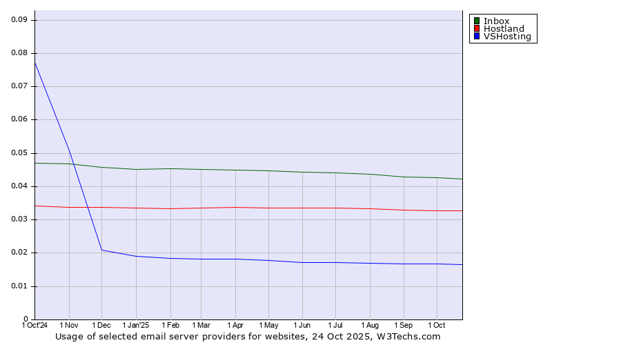 Historical trends in the usage of Inbox vs. Hostland vs. VSHosting