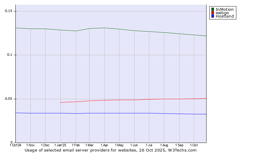 Historical trends in the usage of InMotion vs. webgo vs. Hostland