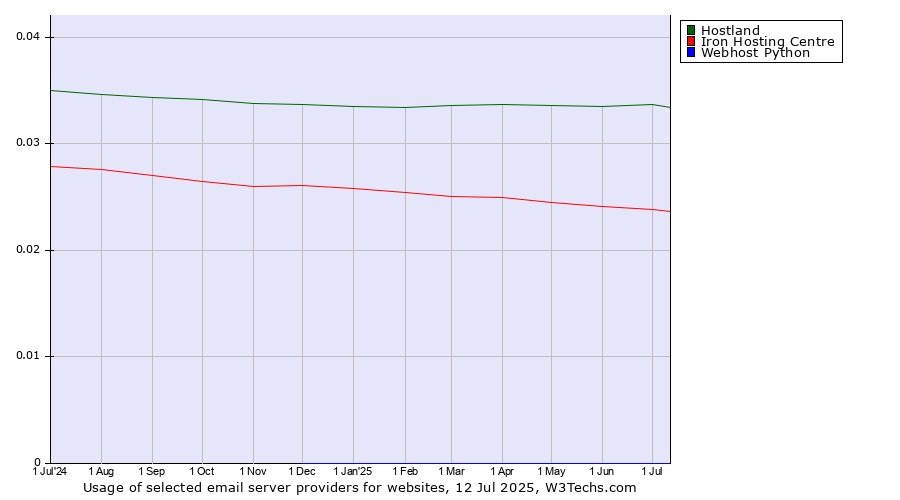 Historical trends in the usage of Hostland vs. Iron Hosting Centre vs. Webhost Python
