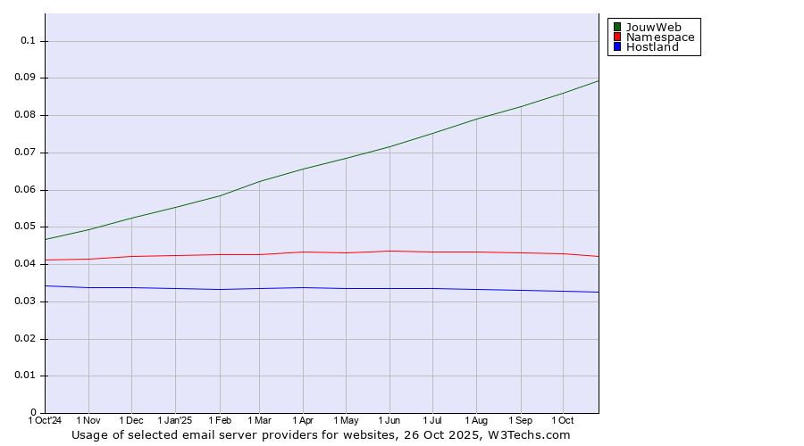 Historical trends in the usage of JouwWeb vs. Namespace vs. Hostland