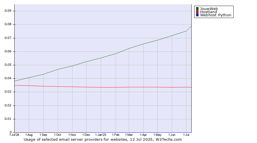 Historical trends in the usage of JouwWeb vs. Hostland vs. Webhost Python