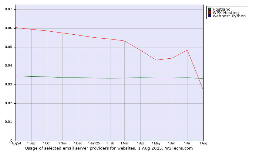Historical trends in the usage of Hostland vs. WPX Hosting vs. Webhost Python