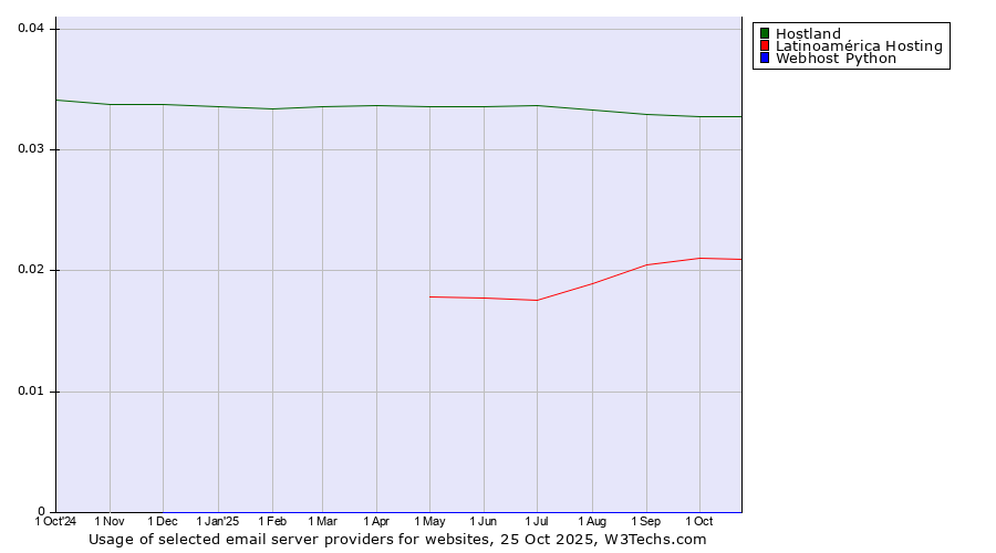 Historical trends in the usage of Hostland vs. Latinoamérica Hosting vs. Webhost Python