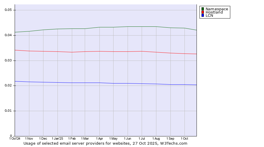 Historical trends in the usage of Namespace vs. Hostland vs. LCN