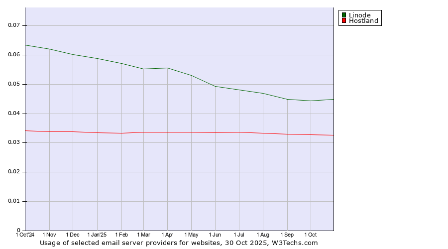 Historical trends in the usage of Linode vs. Hostland