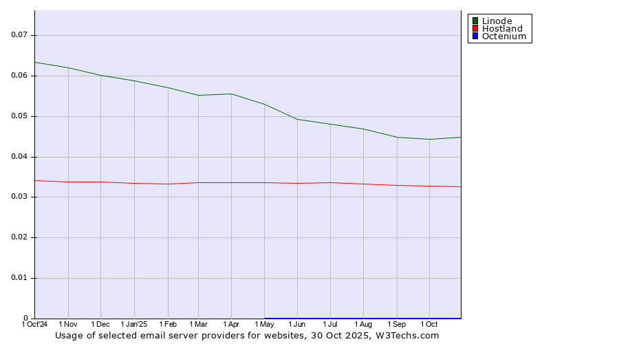Historical trends in the usage of Linode vs. Hostland vs. Octenium