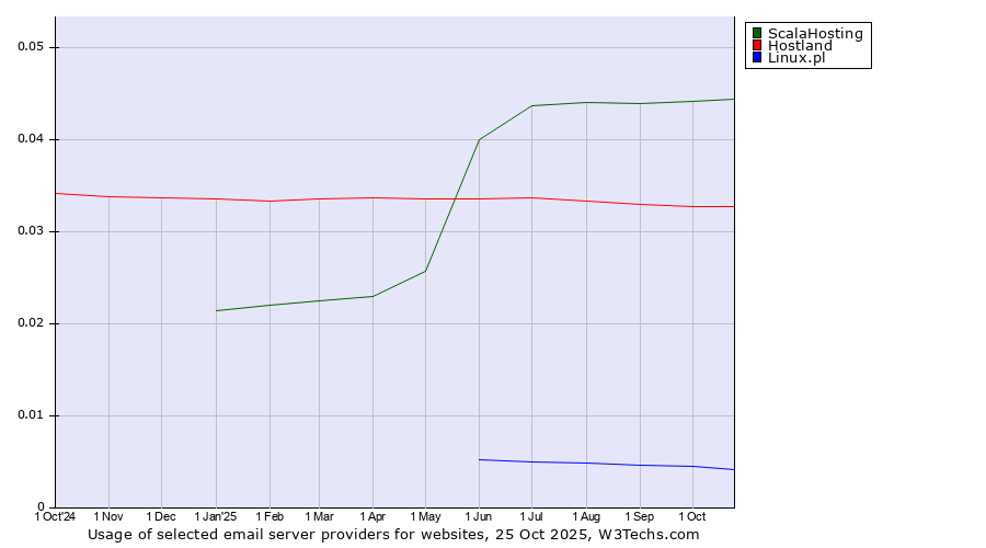 Historical trends in the usage of ScalaHosting vs. Hostland vs. Linux.pl