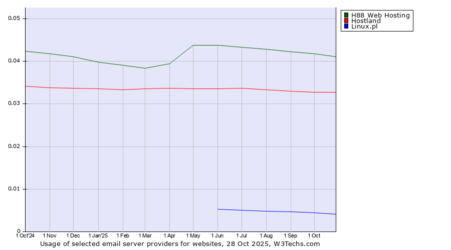 Historical trends in the usage of H88 Web Hosting vs. Hostland vs. Linux.pl