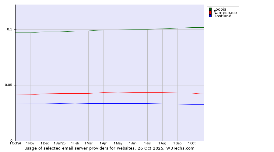 Historical trends in the usage of Loopia vs. Namespace vs. Hostland