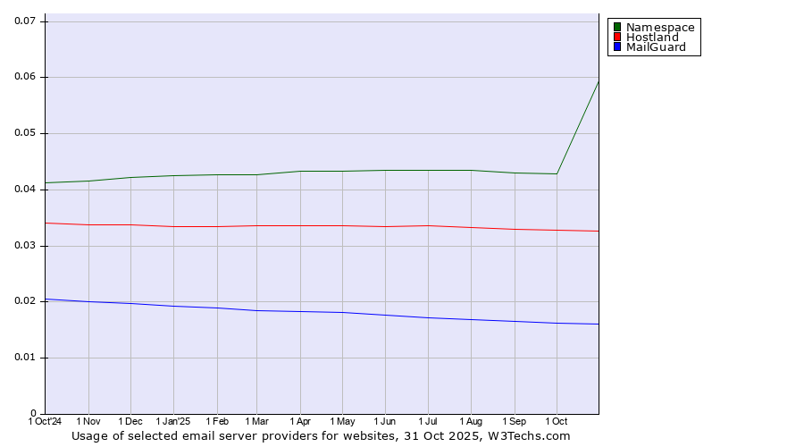 Historical trends in the usage of Namespace vs. Hostland vs. MailGuard