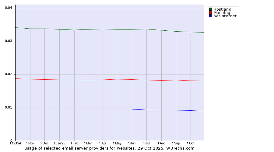 Historical trends in the usage of Hostland vs. Mailplug vs. Netinternet