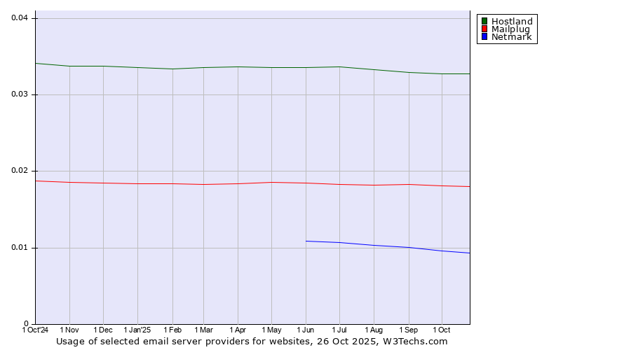 Historical trends in the usage of Hostland vs. Mailplug vs. Netmark