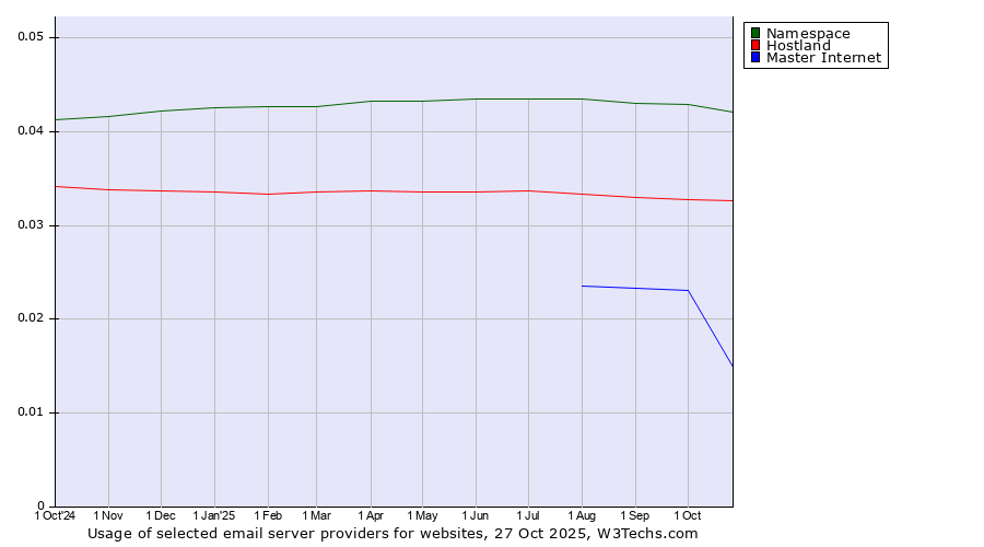 Historical trends in the usage of Namespace vs. Hostland vs. Master Internet