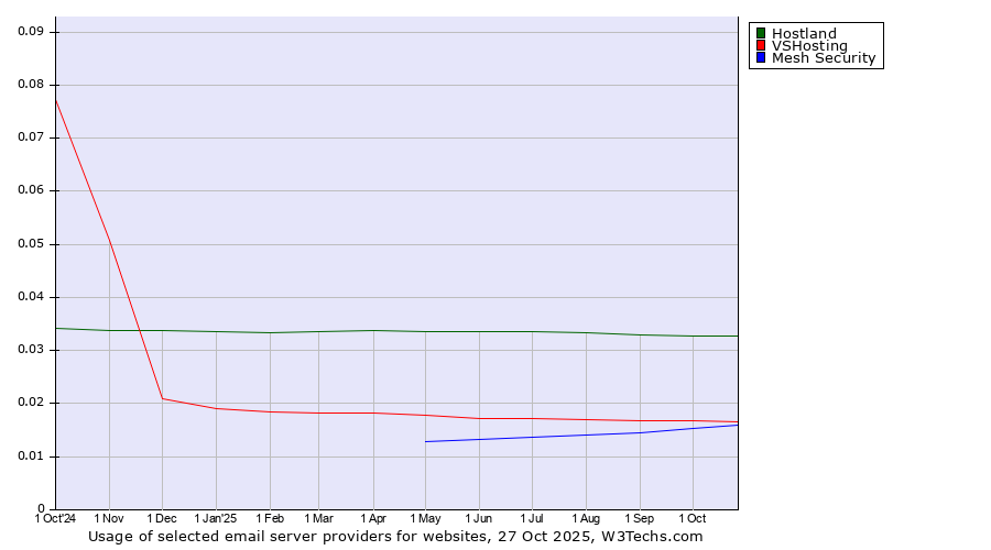 Historical trends in the usage of Hostland vs. VSHosting vs. Mesh Security