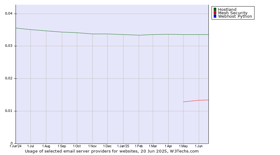 Historical trends in the usage of Hostland vs. Mesh Security vs. Webhost Python